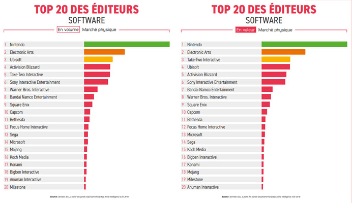 Evolution du marché des jeux vidéo