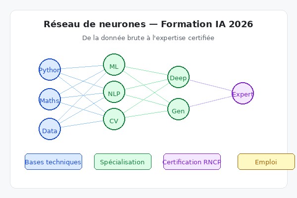 formation ia reseau neurones